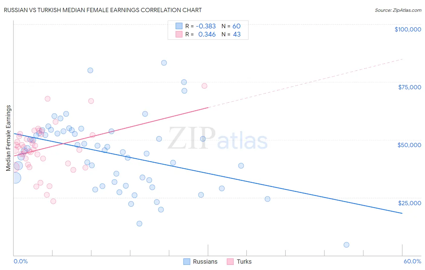 Russian vs Turkish Median Female Earnings