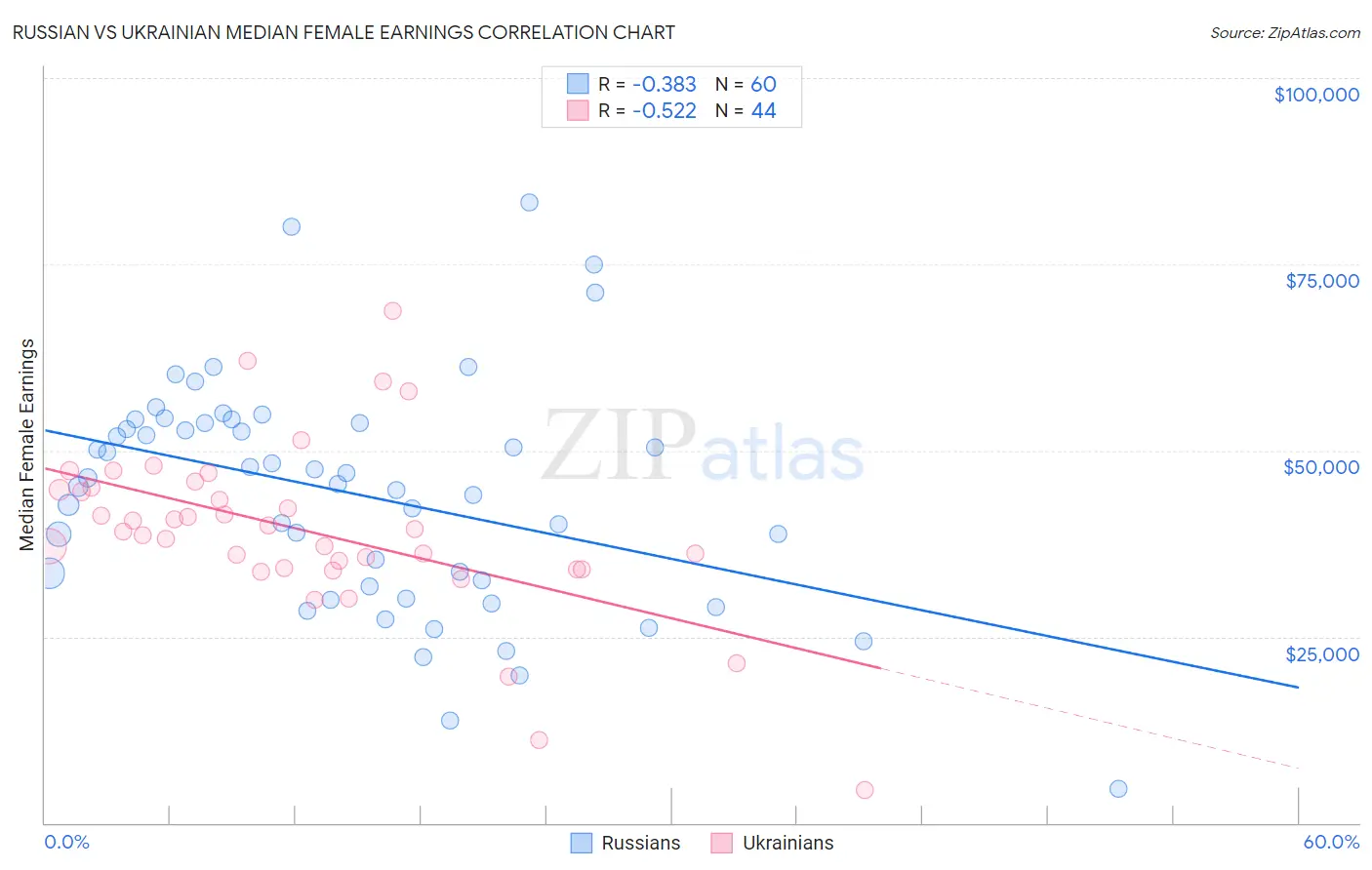 Russian vs Ukrainian Median Female Earnings