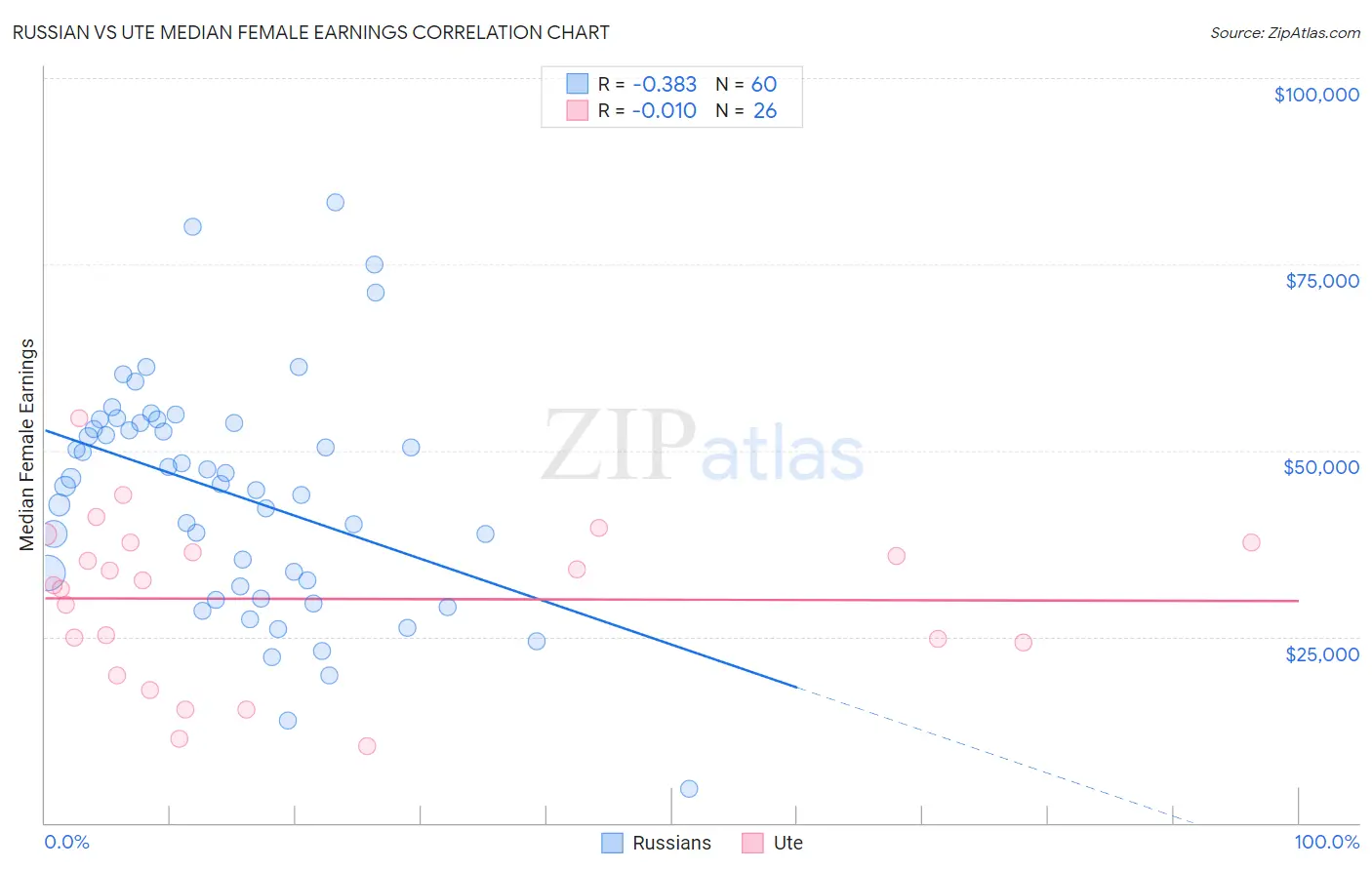 Russian vs Ute Median Female Earnings