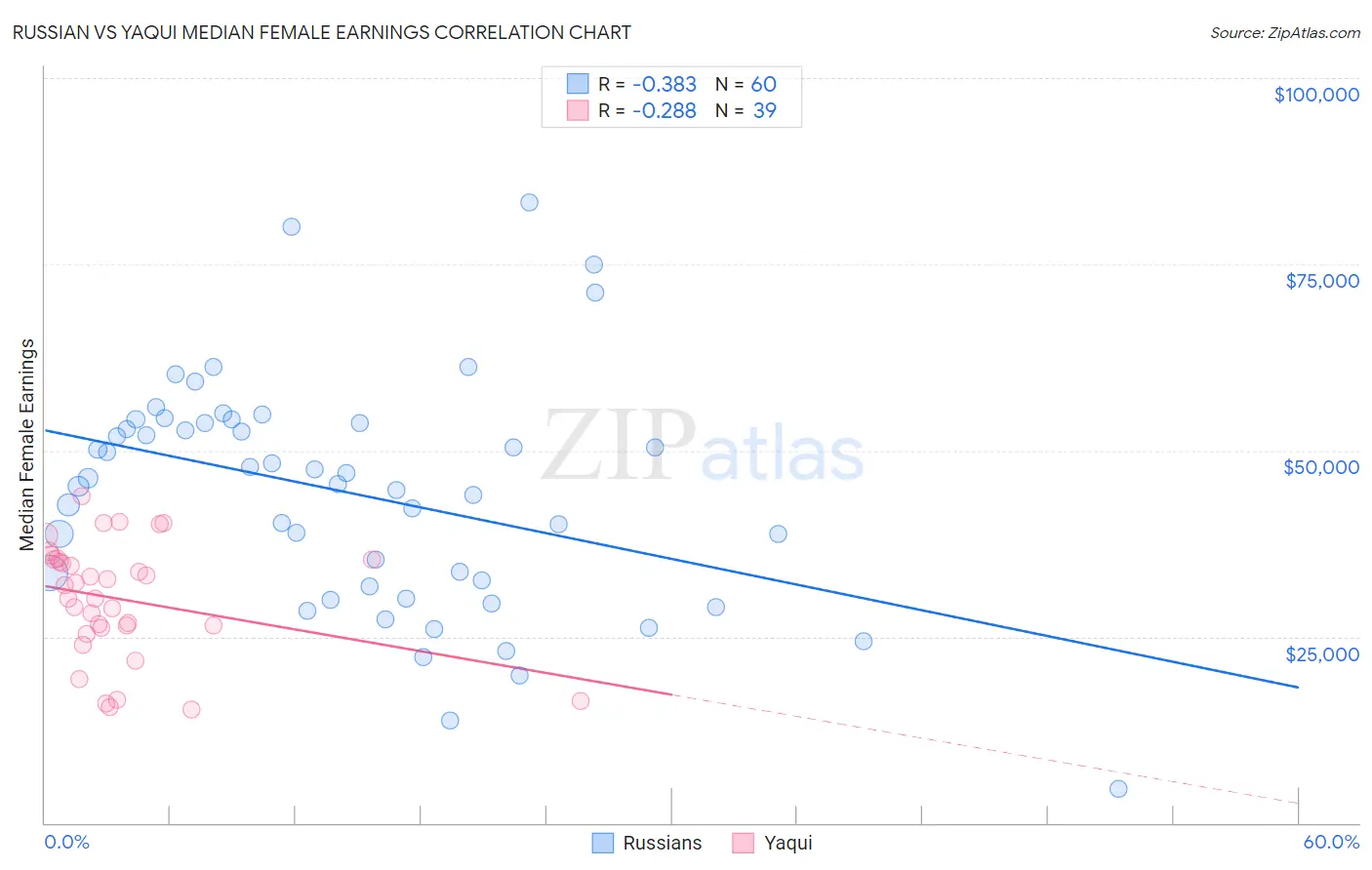 Russian vs Yaqui Median Female Earnings