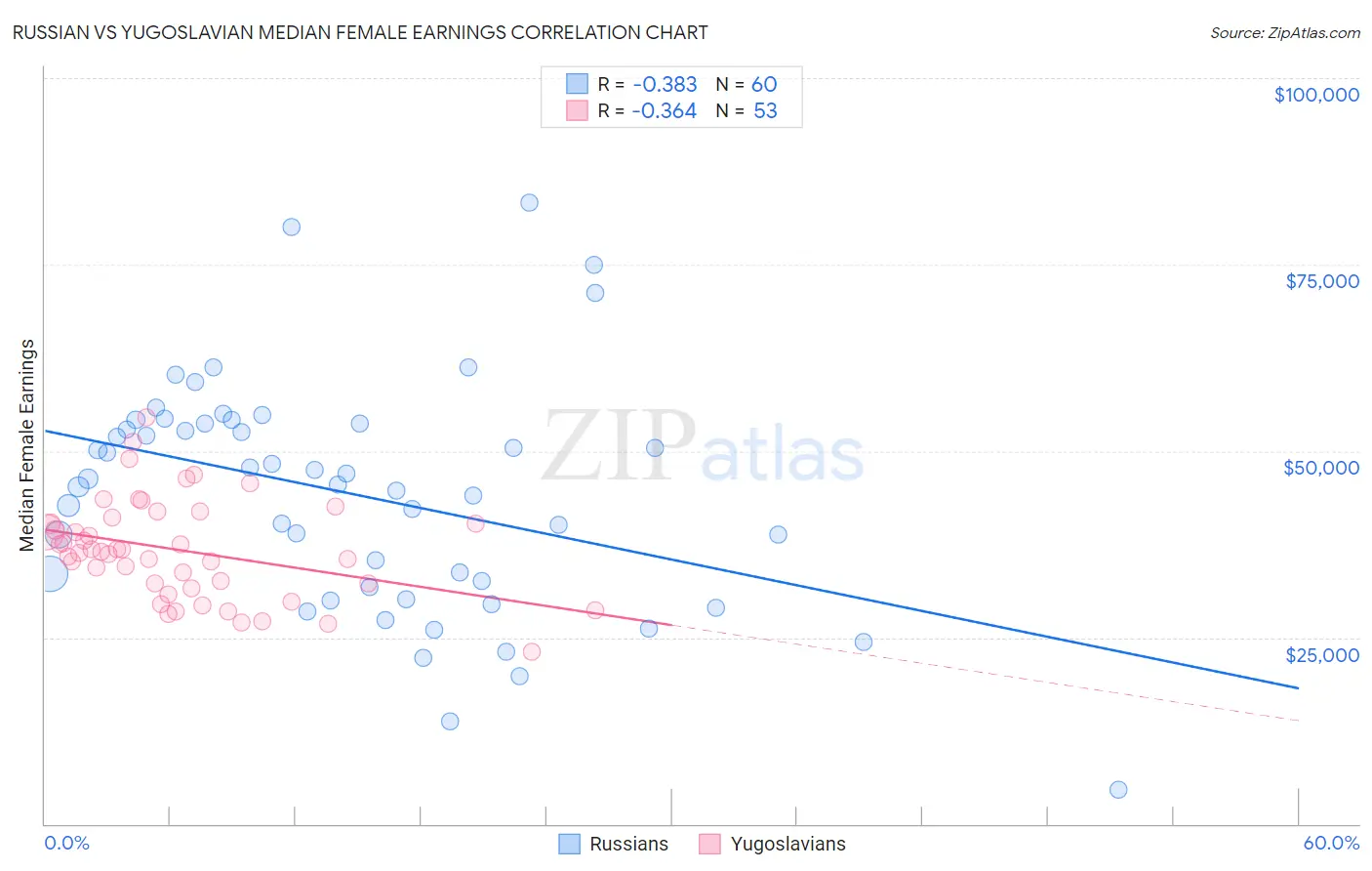 Russian vs Yugoslavian Median Female Earnings