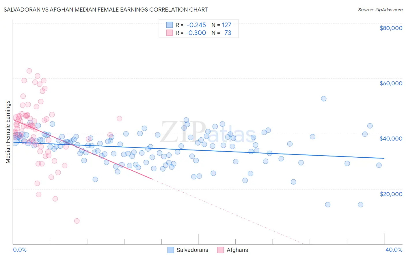 Salvadoran vs Afghan Median Female Earnings