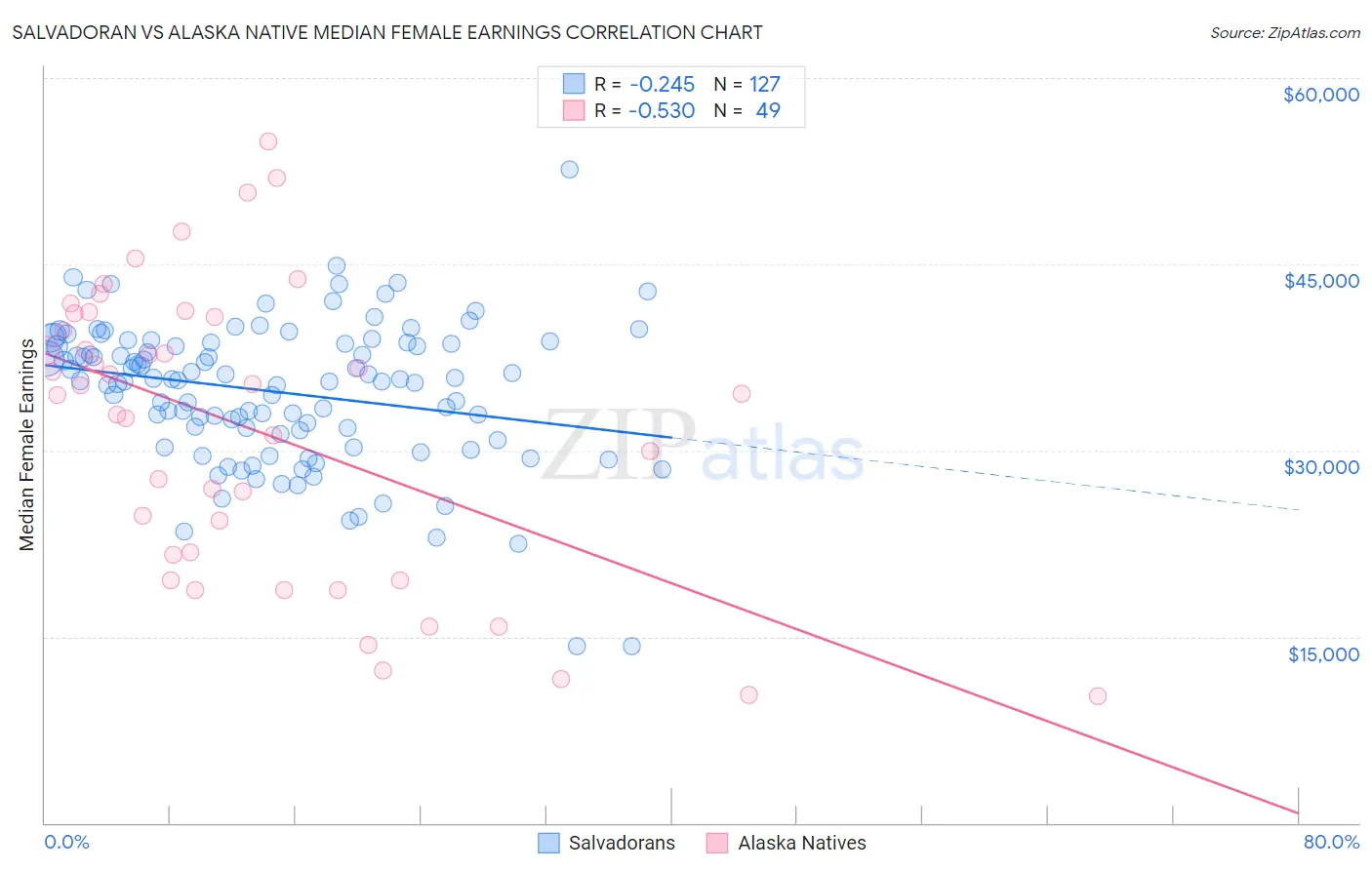 Salvadoran vs Alaska Native Median Female Earnings