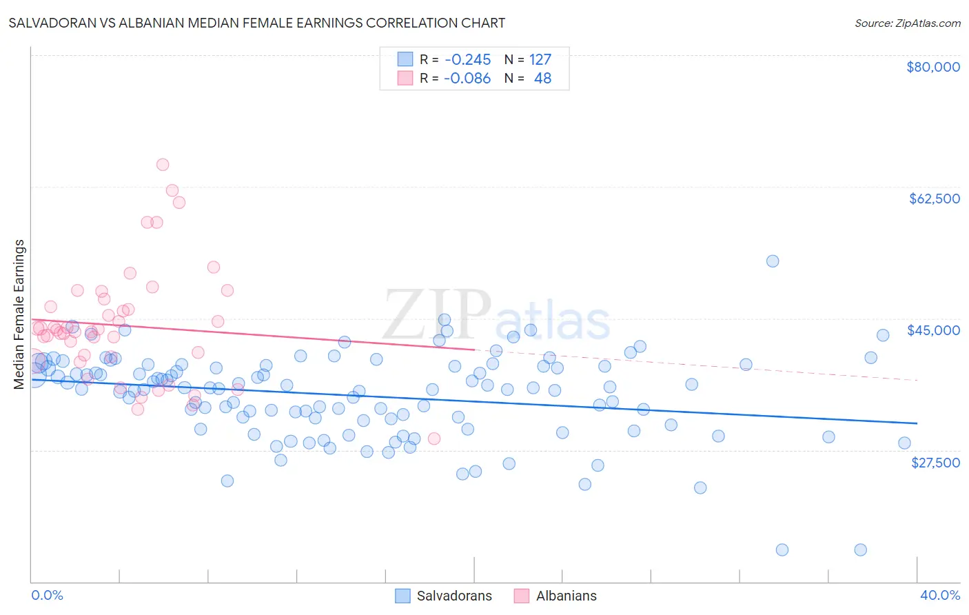 Salvadoran vs Albanian Median Female Earnings