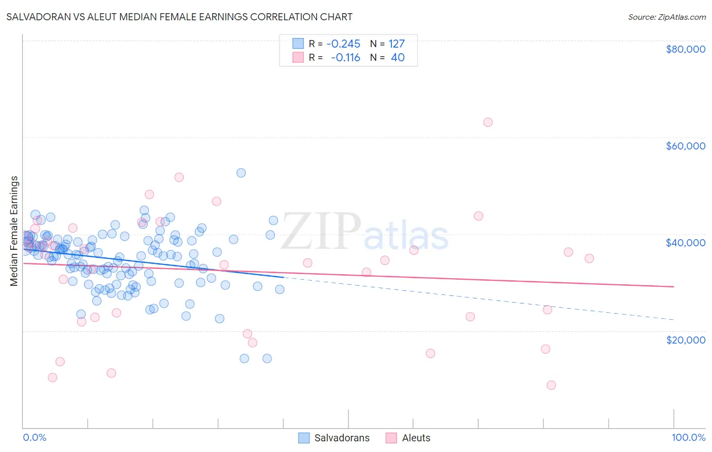 Salvadoran vs Aleut Median Female Earnings