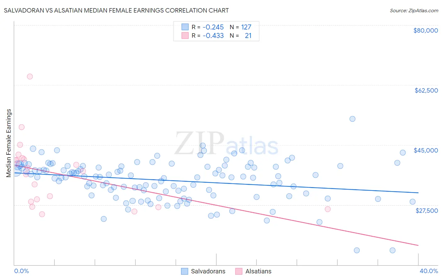Salvadoran vs Alsatian Median Female Earnings