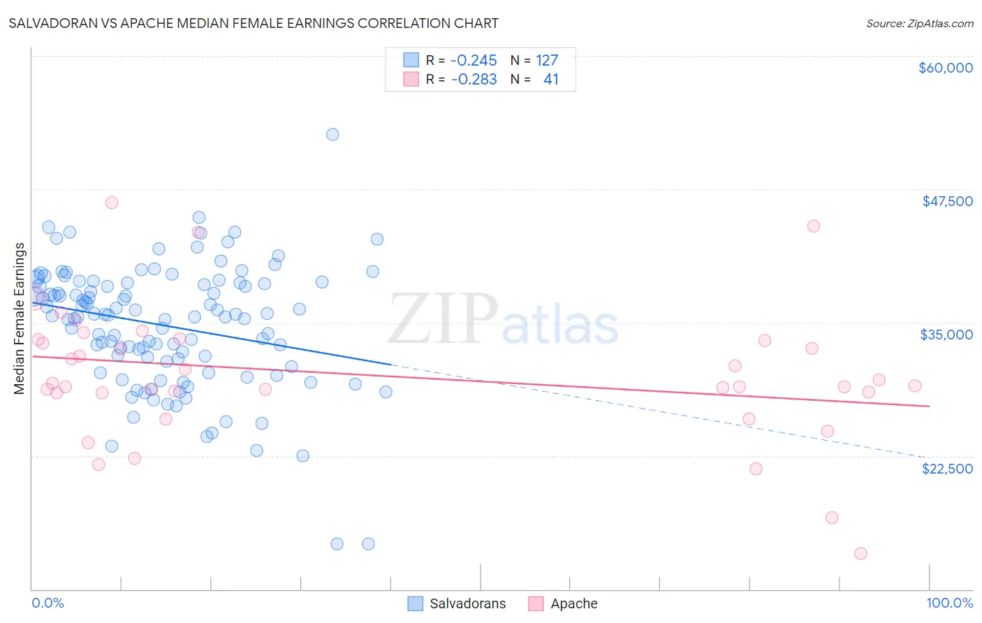 Salvadoran vs Apache Median Female Earnings