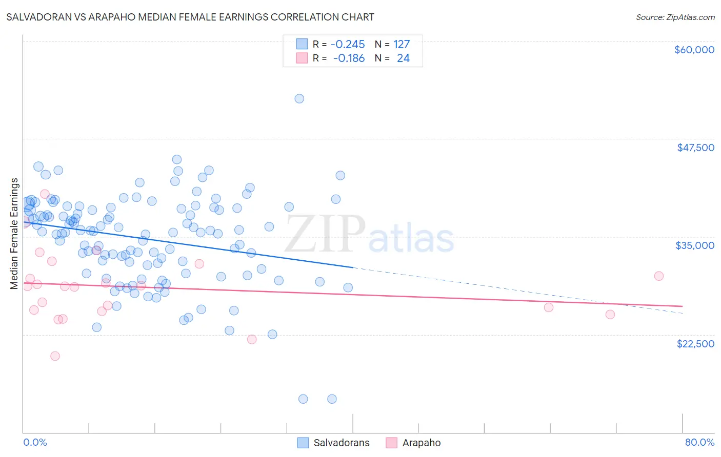 Salvadoran vs Arapaho Median Female Earnings