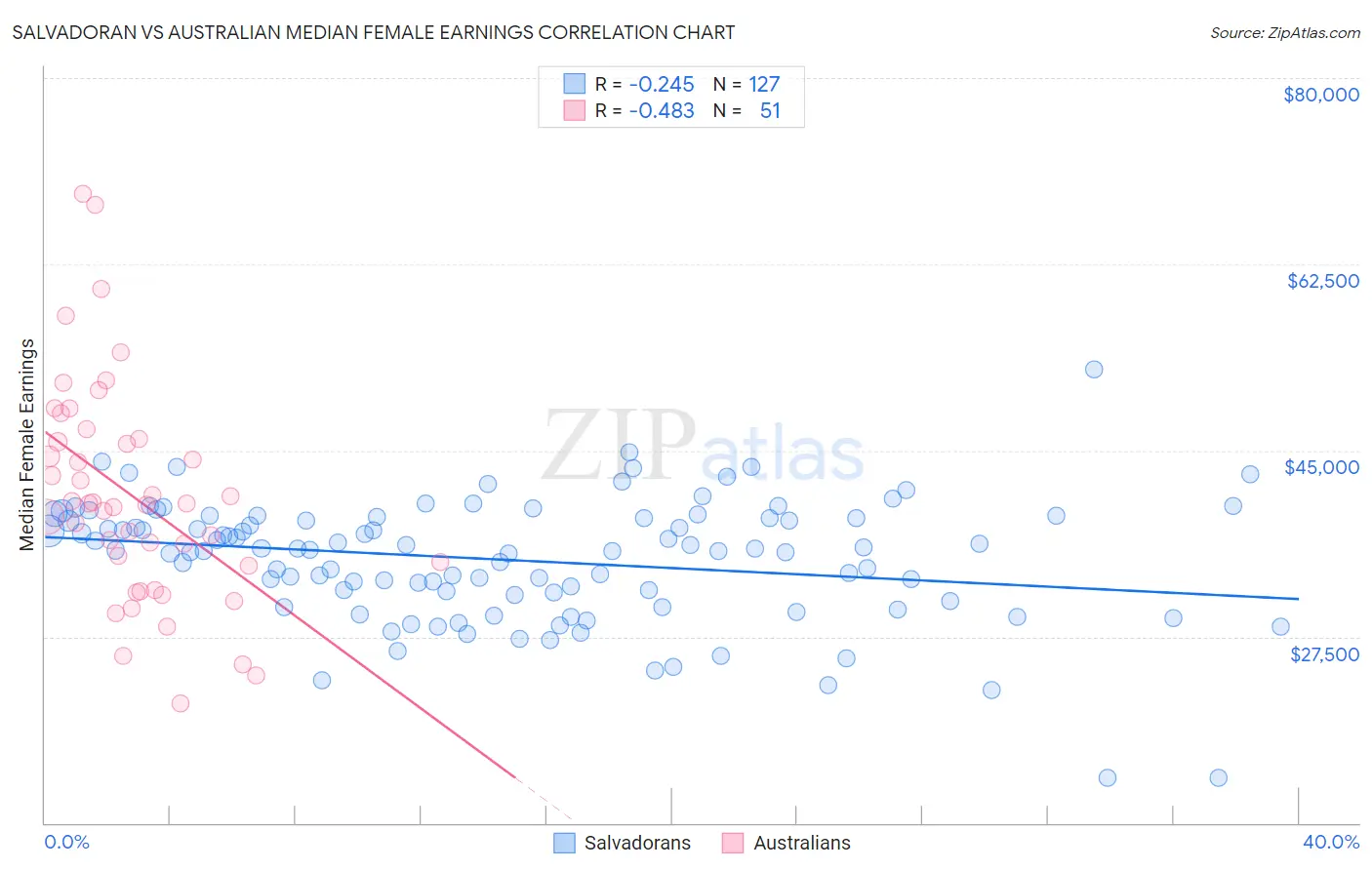 Salvadoran vs Australian Median Female Earnings