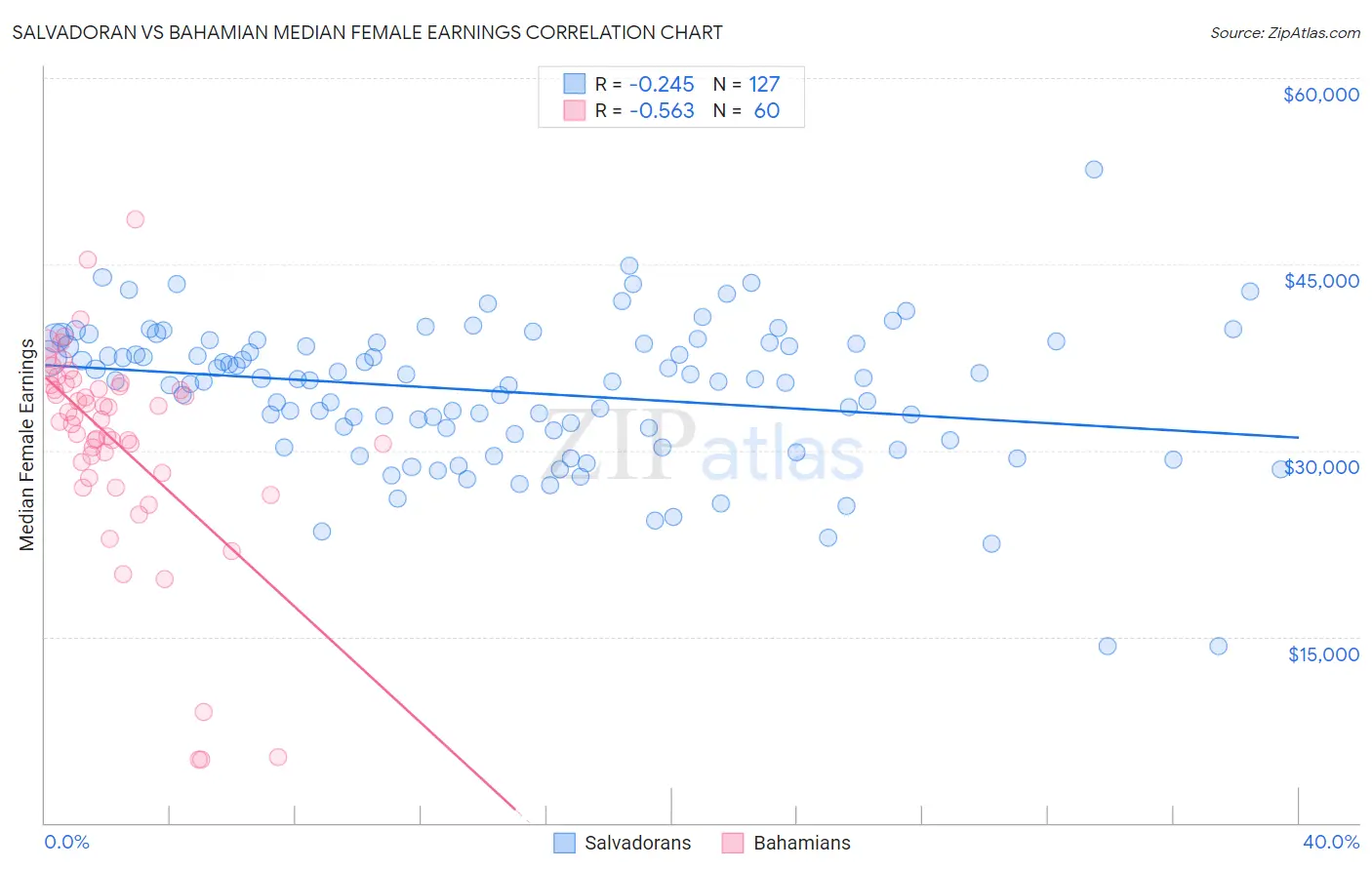 Salvadoran vs Bahamian Median Female Earnings