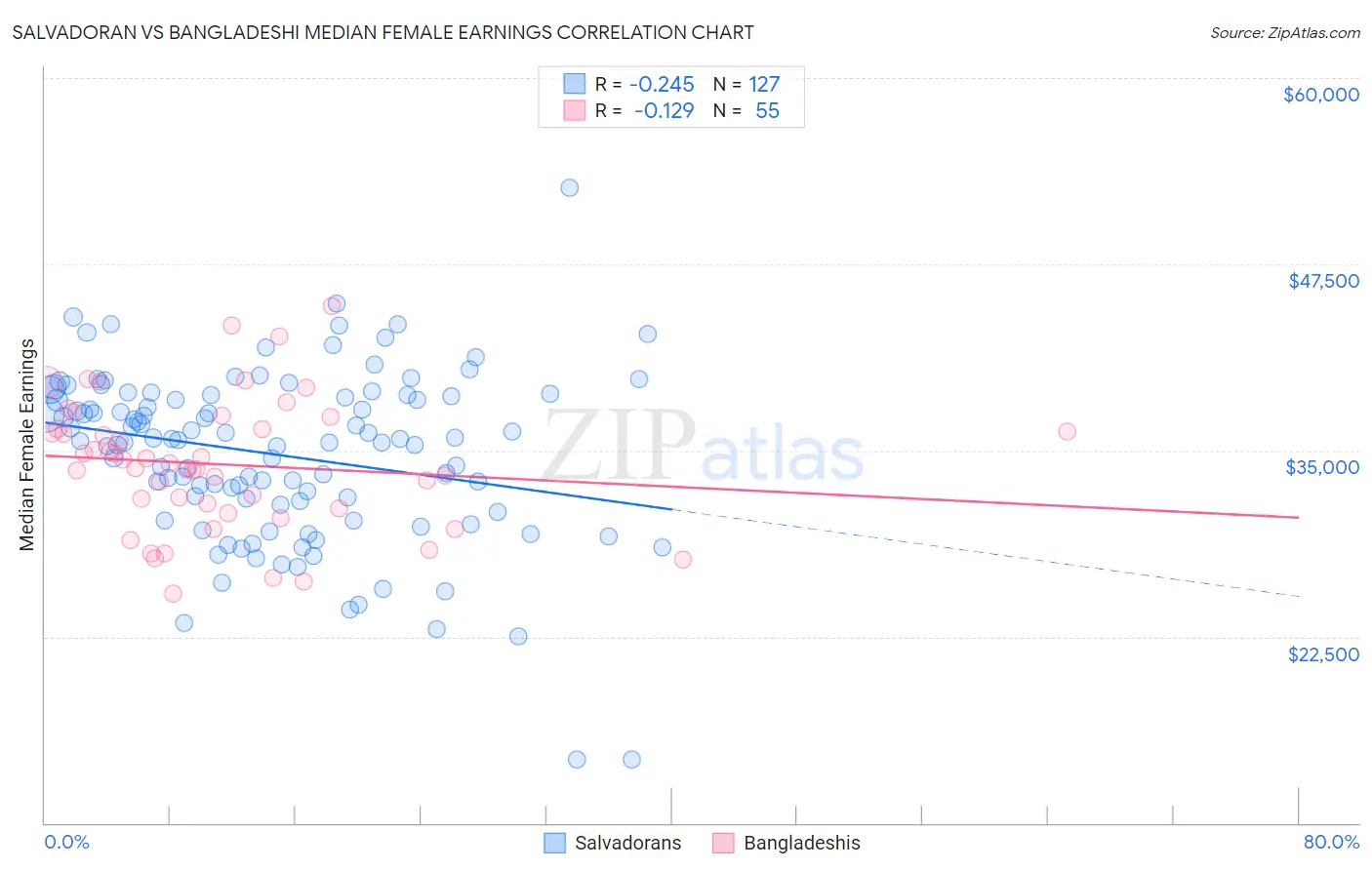 Salvadoran vs Bangladeshi Median Female Earnings