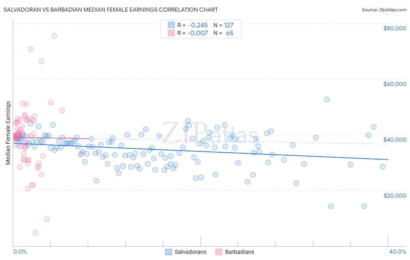 Salvadoran vs Barbadian Median Female Earnings