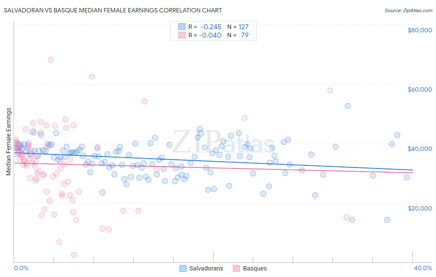 Salvadoran vs Basque Median Female Earnings