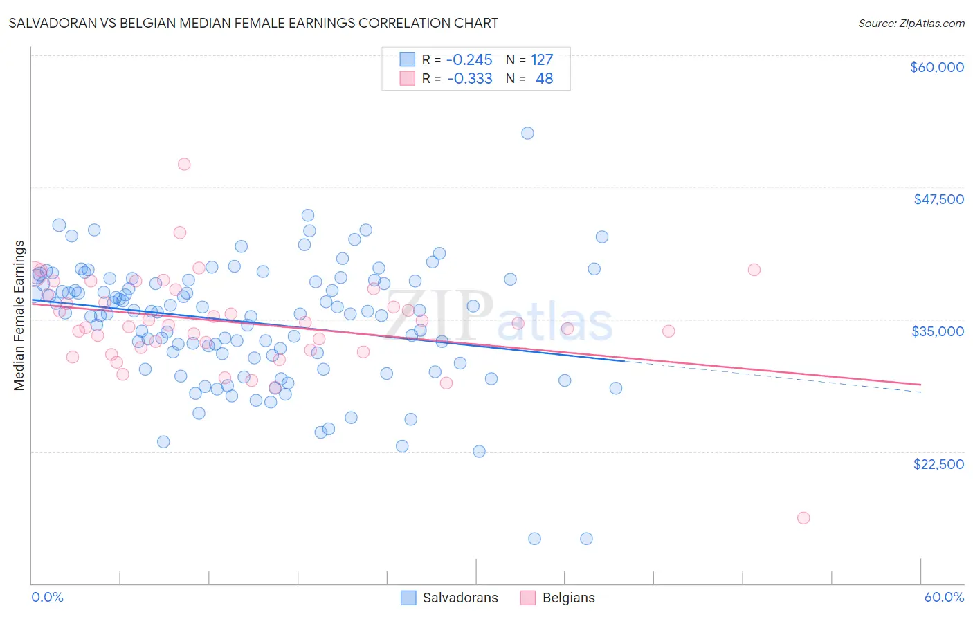 Salvadoran vs Belgian Median Female Earnings