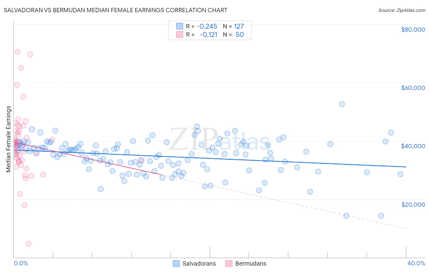 Salvadoran vs Bermudan Median Female Earnings