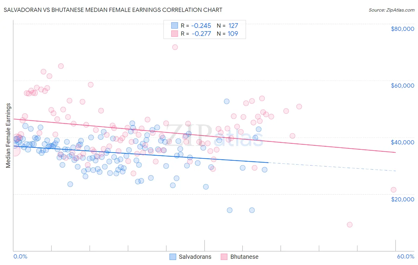 Salvadoran vs Bhutanese Median Female Earnings