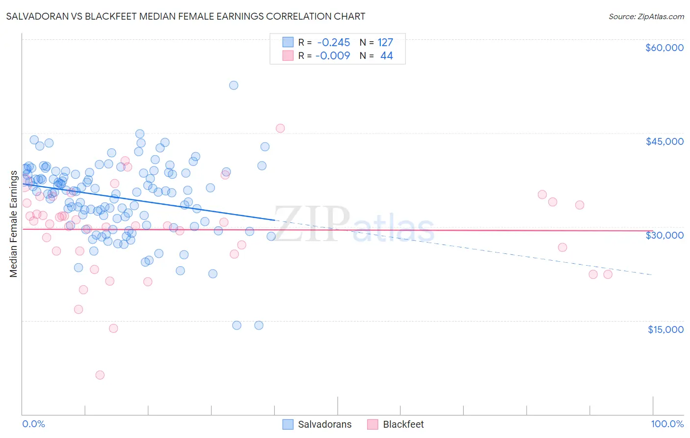 Salvadoran vs Blackfeet Median Female Earnings