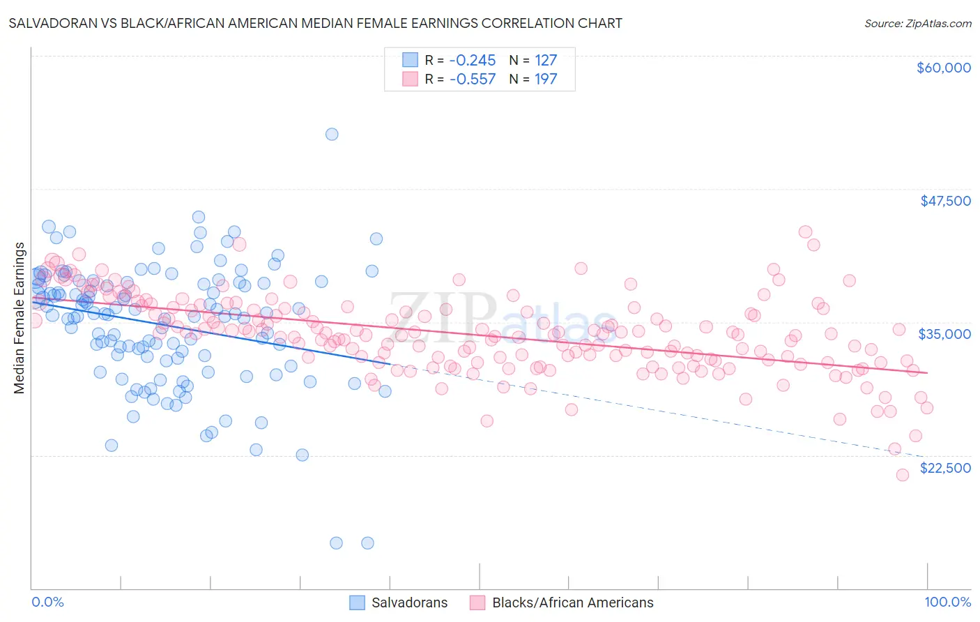 Salvadoran vs Black/African American Median Female Earnings