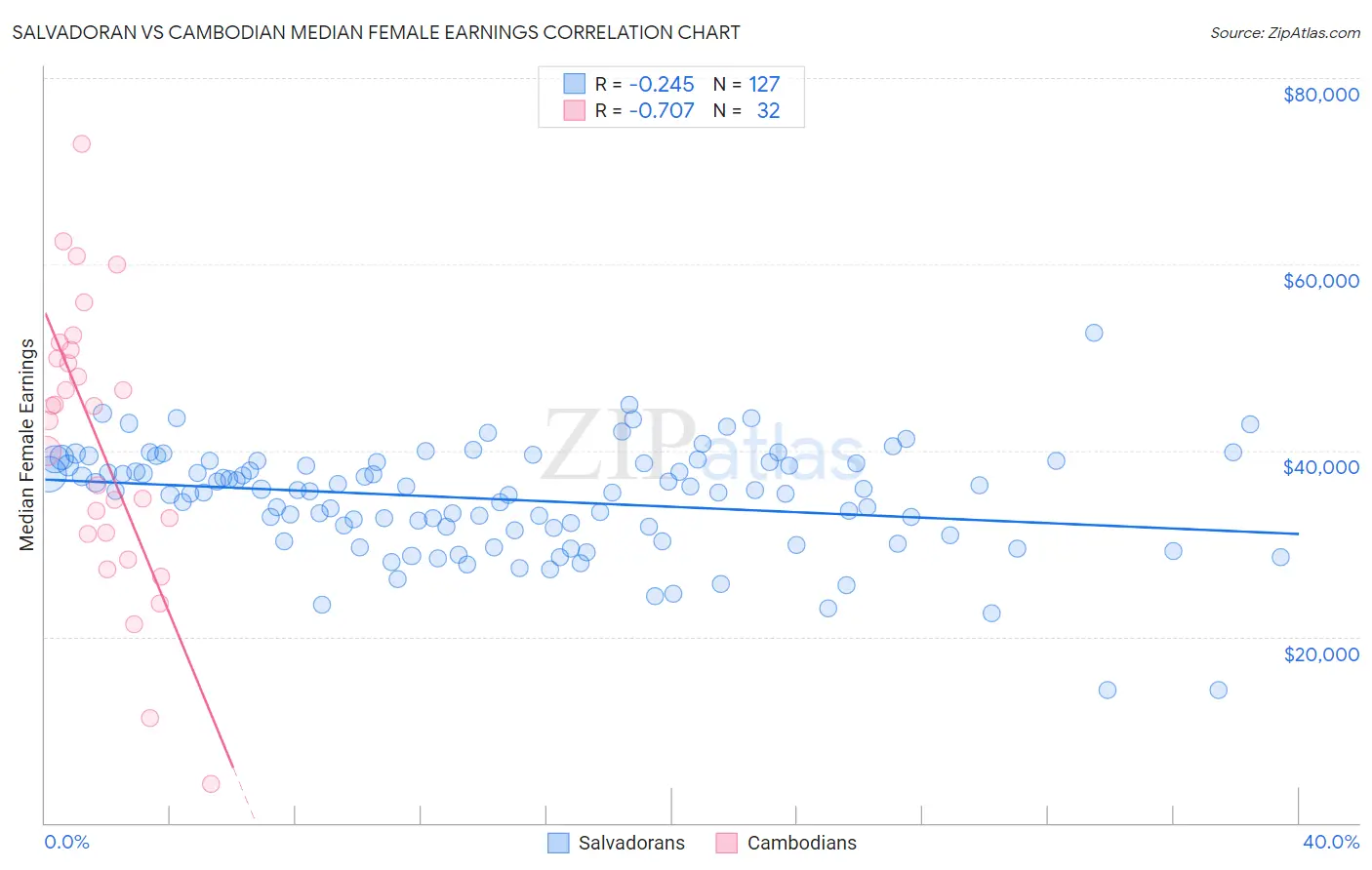 Salvadoran vs Cambodian Median Female Earnings