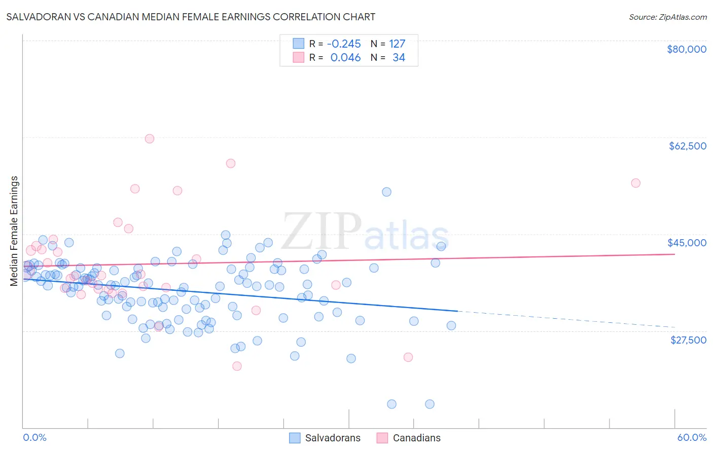 Salvadoran vs Canadian Median Female Earnings