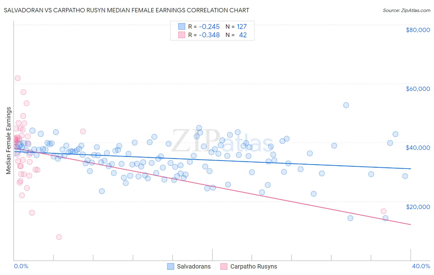 Salvadoran vs Carpatho Rusyn Median Female Earnings