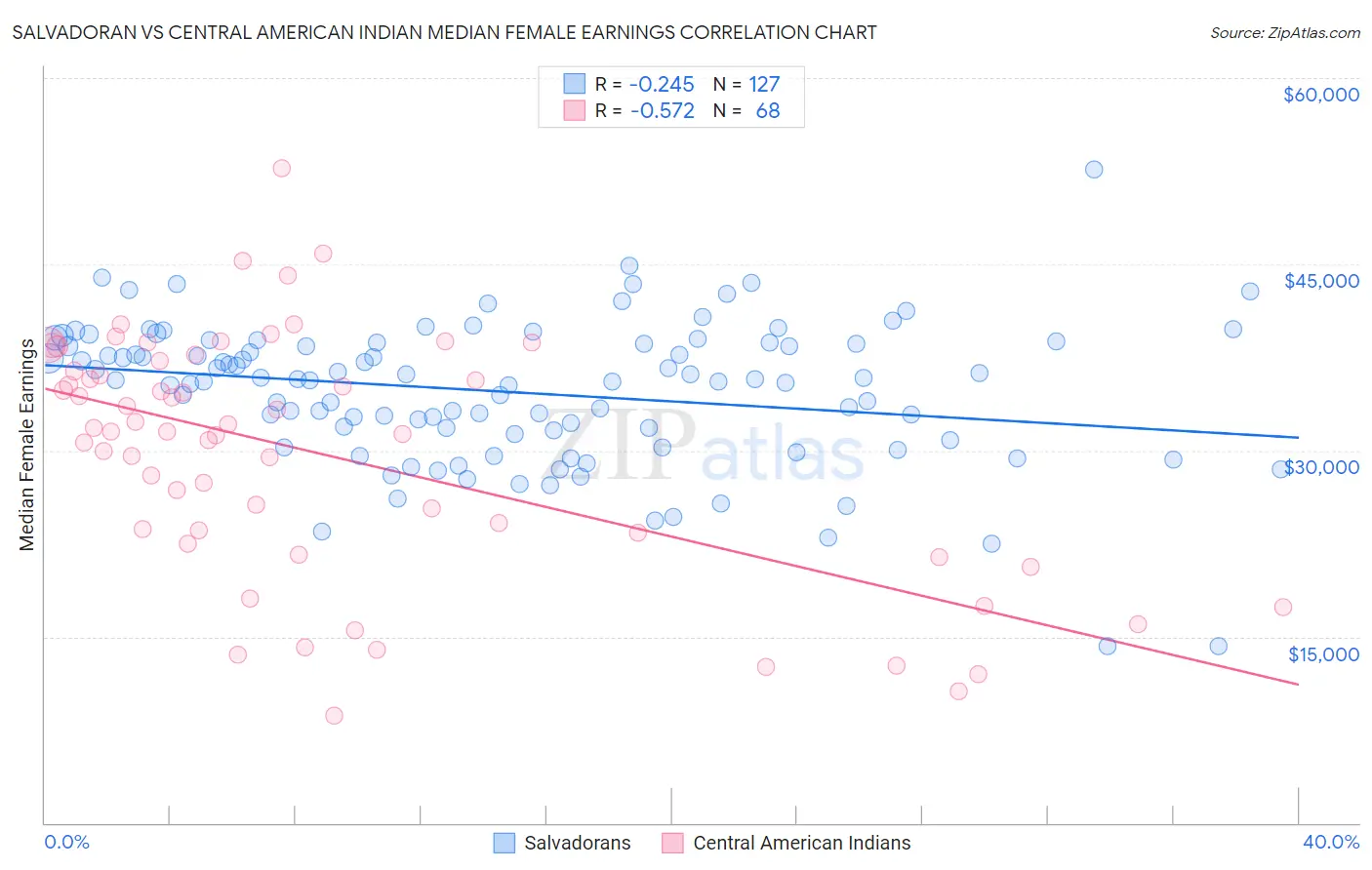 Salvadoran vs Central American Indian Median Female Earnings