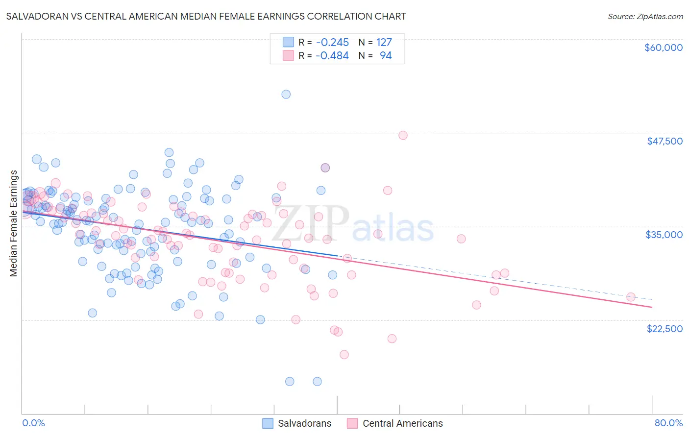 Salvadoran vs Central American Median Female Earnings