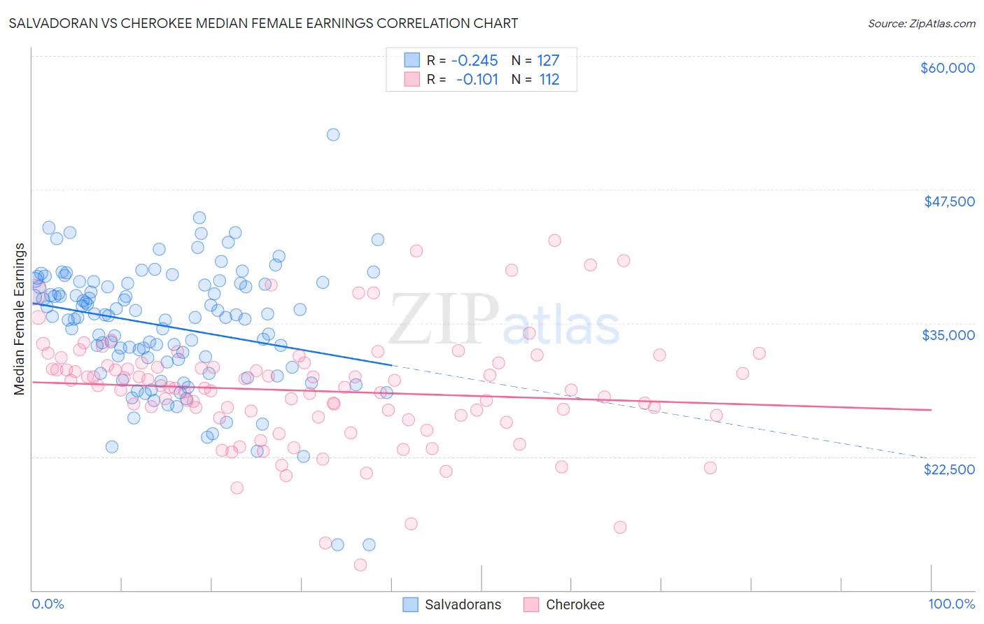 Salvadoran vs Cherokee Median Female Earnings