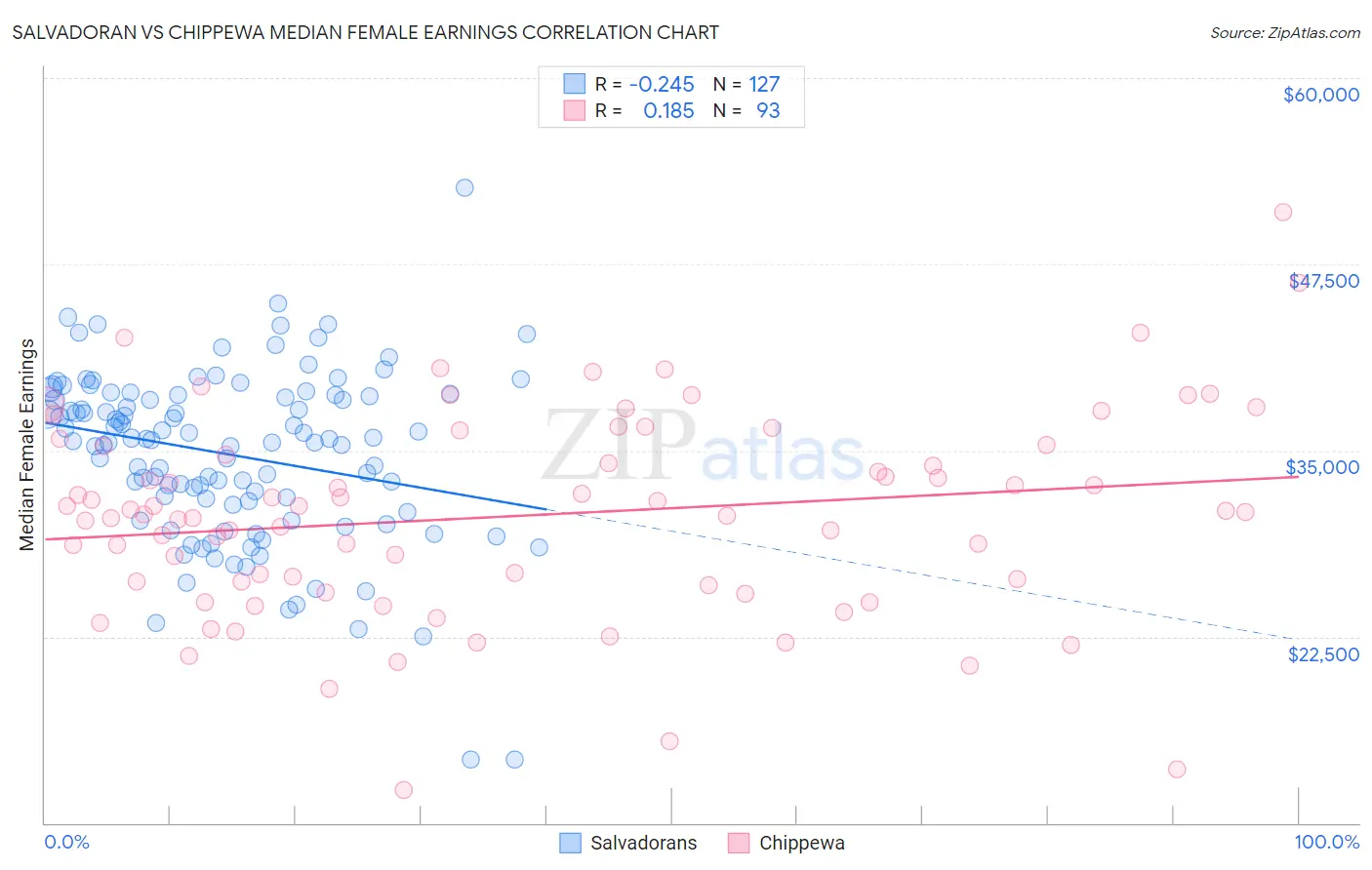 Salvadoran vs Chippewa Median Female Earnings