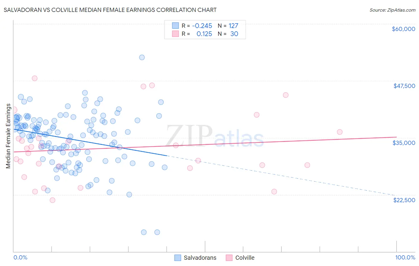 Salvadoran vs Colville Median Female Earnings