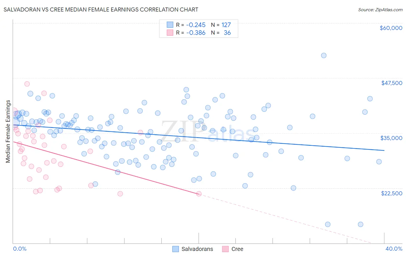 Salvadoran vs Cree Median Female Earnings