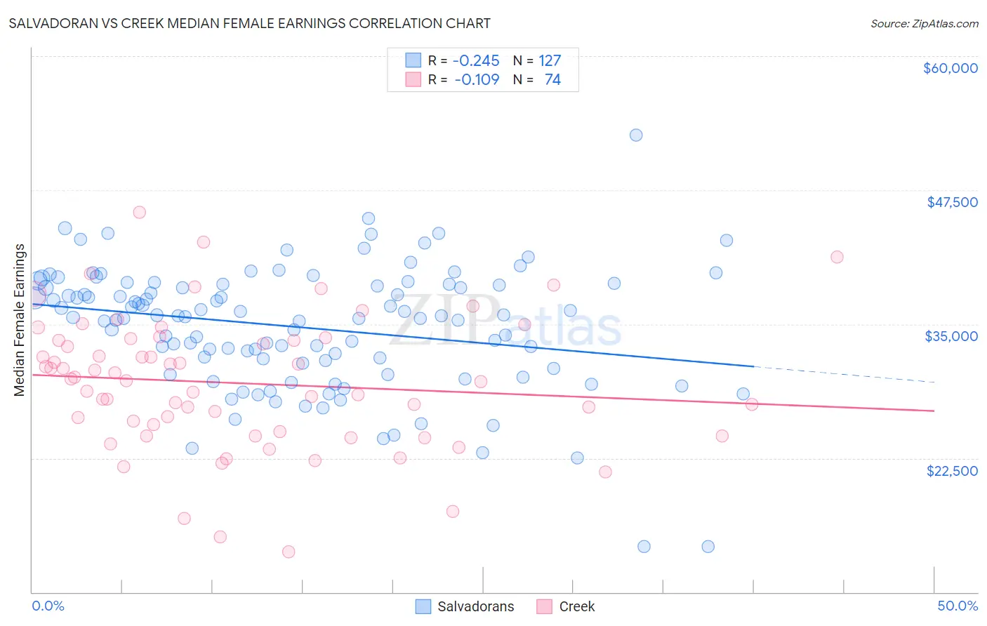 Salvadoran vs Creek Median Female Earnings