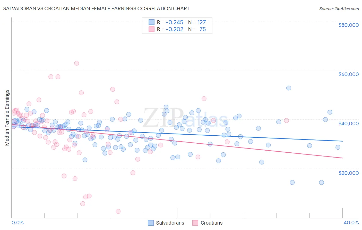 Salvadoran vs Croatian Median Female Earnings