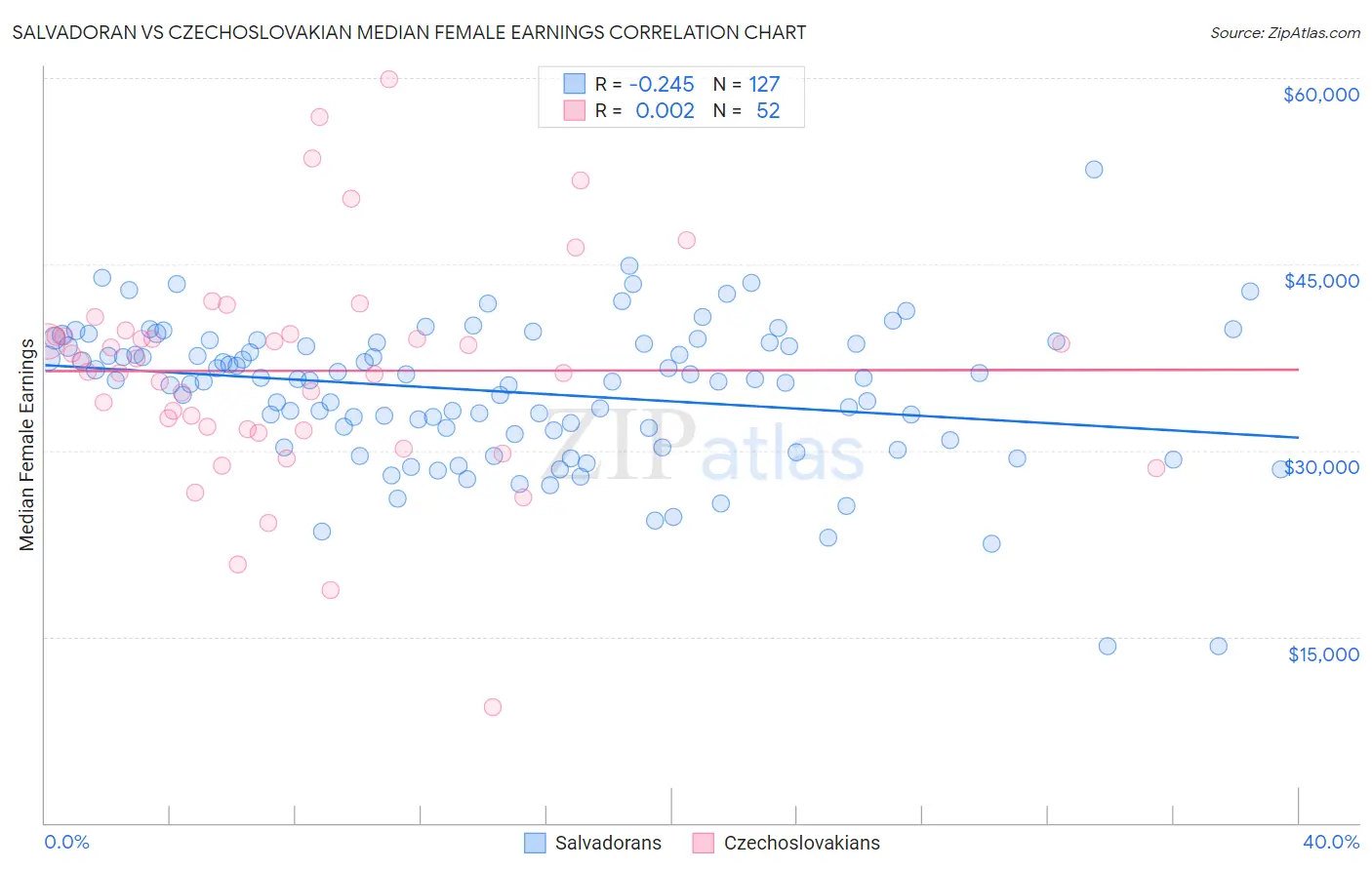 Salvadoran vs Czechoslovakian Median Female Earnings