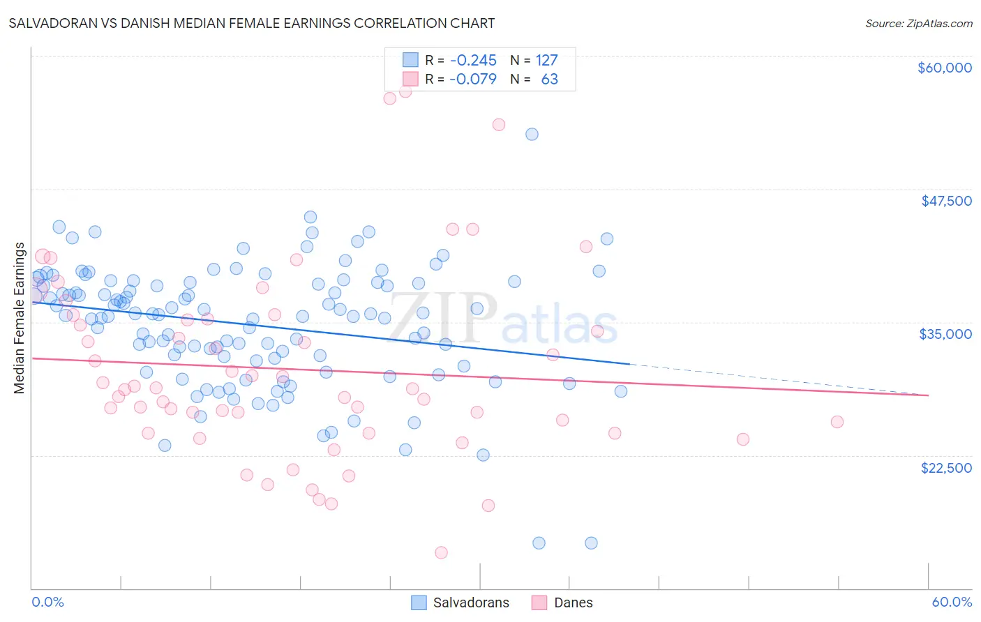 Salvadoran vs Danish Median Female Earnings