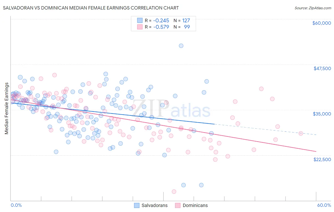 Salvadoran vs Dominican Median Female Earnings