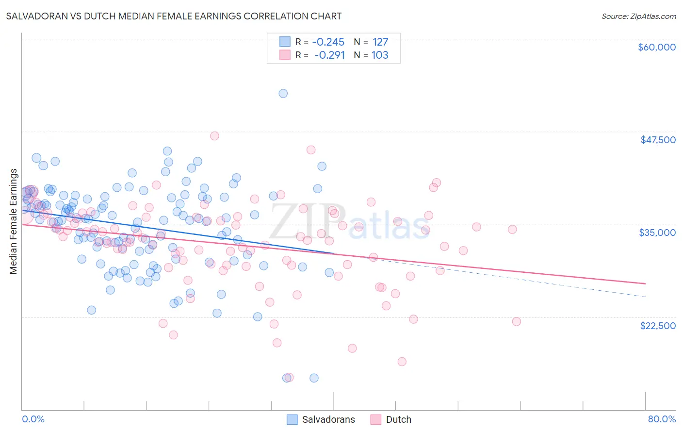 Salvadoran vs Dutch Median Female Earnings