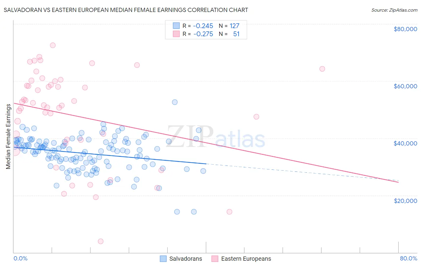 Salvadoran vs Eastern European Median Female Earnings