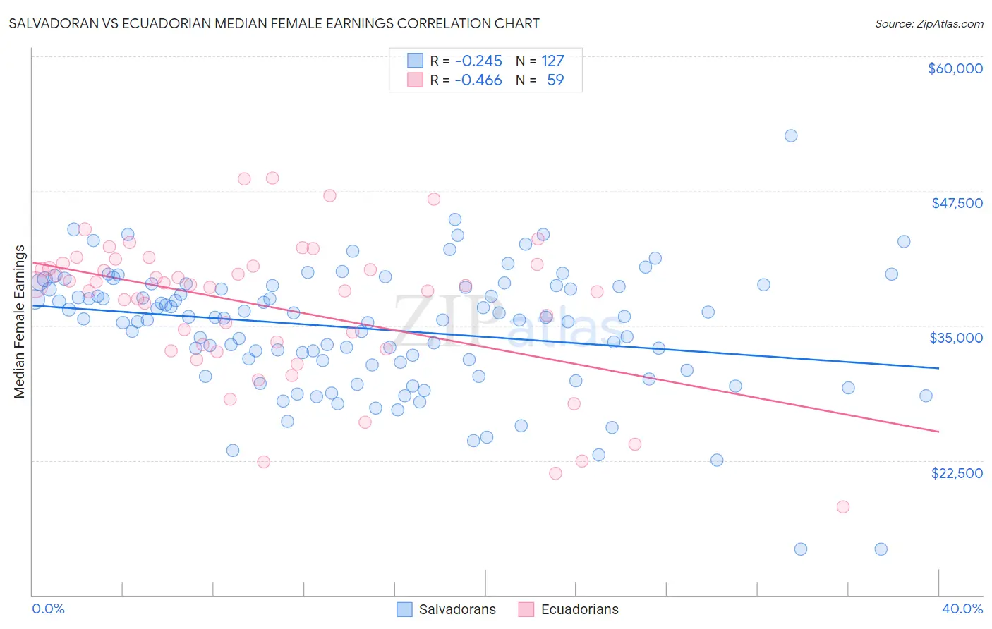 Salvadoran vs Ecuadorian Median Female Earnings