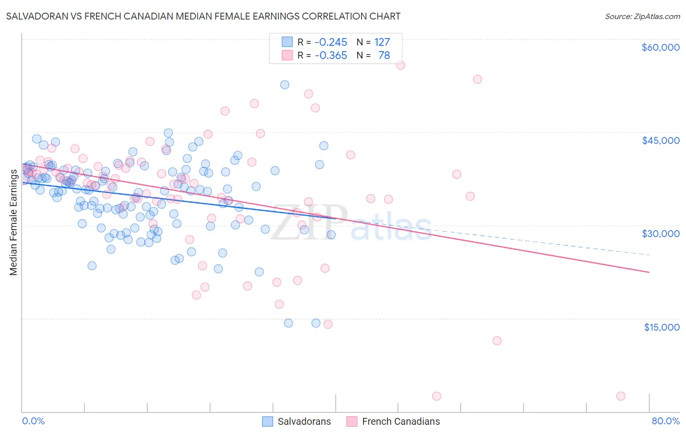 Salvadoran vs French Canadian Median Female Earnings
