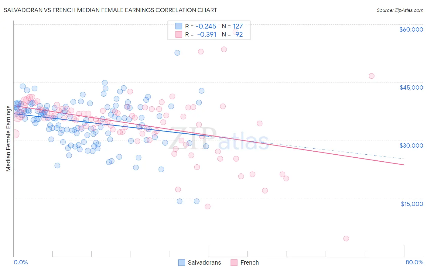 Salvadoran vs French Median Female Earnings