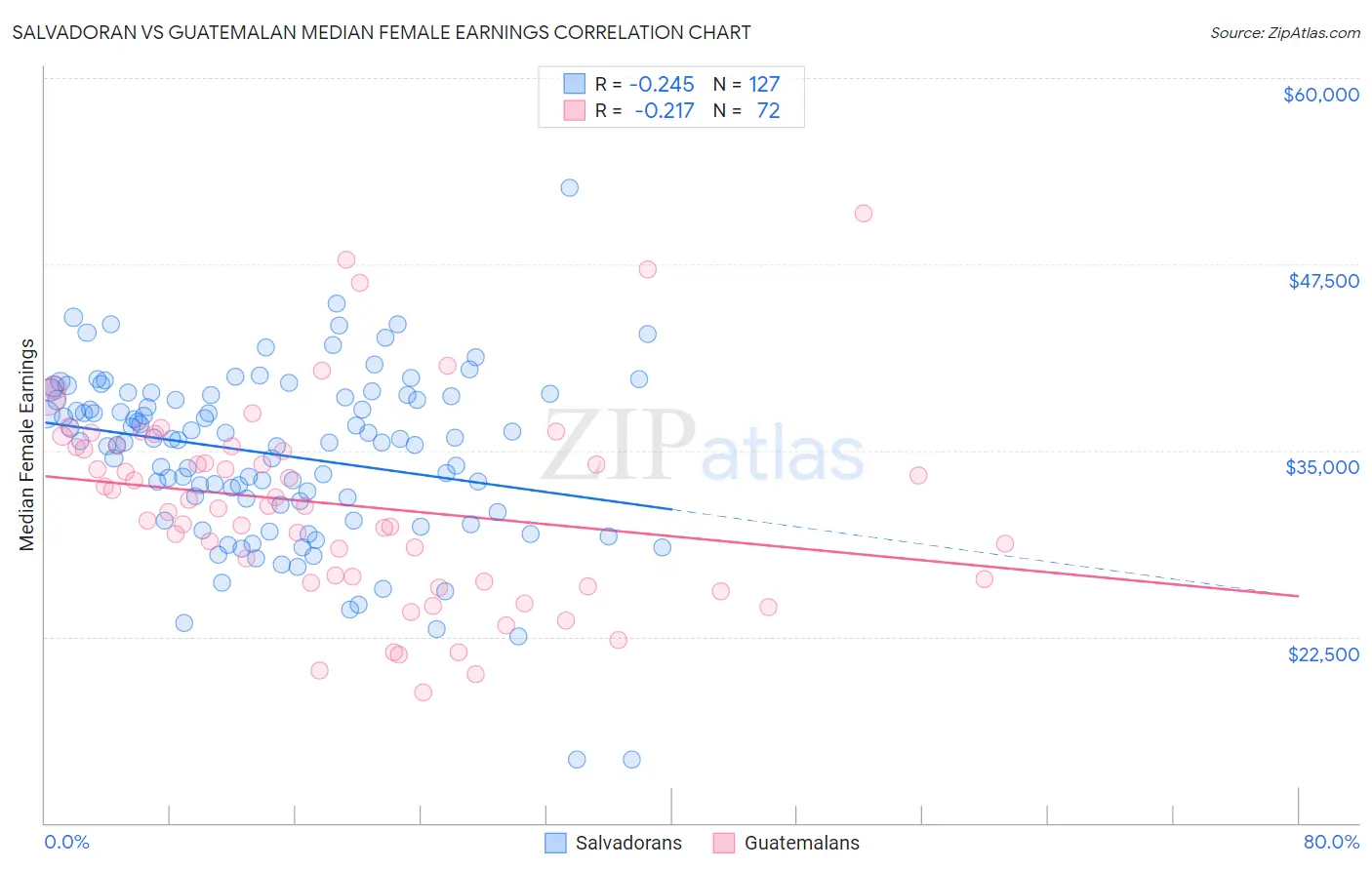 Salvadoran vs Guatemalan Median Female Earnings