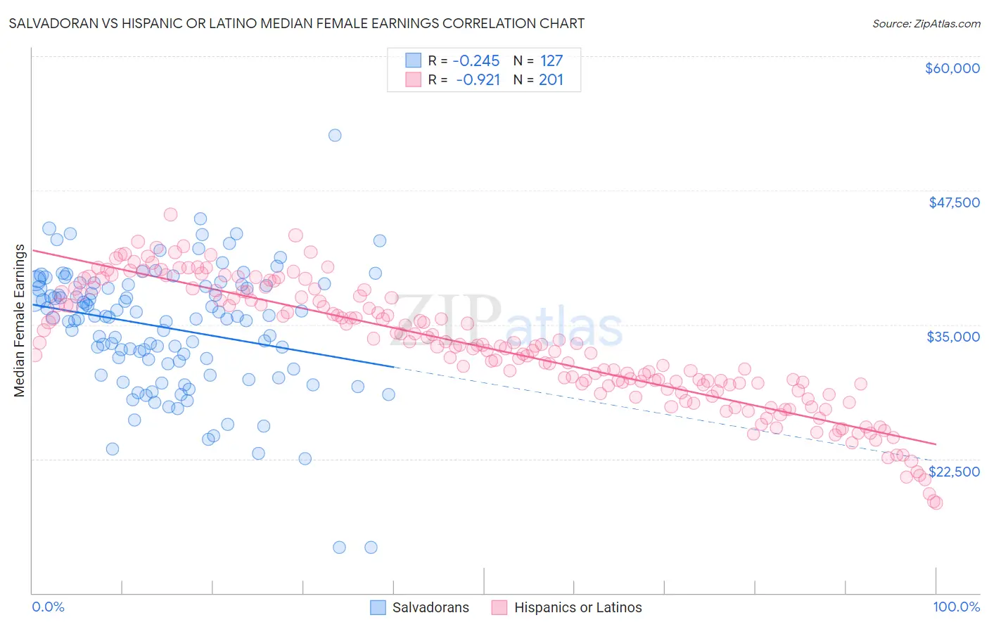 Salvadoran vs Hispanic or Latino Median Female Earnings