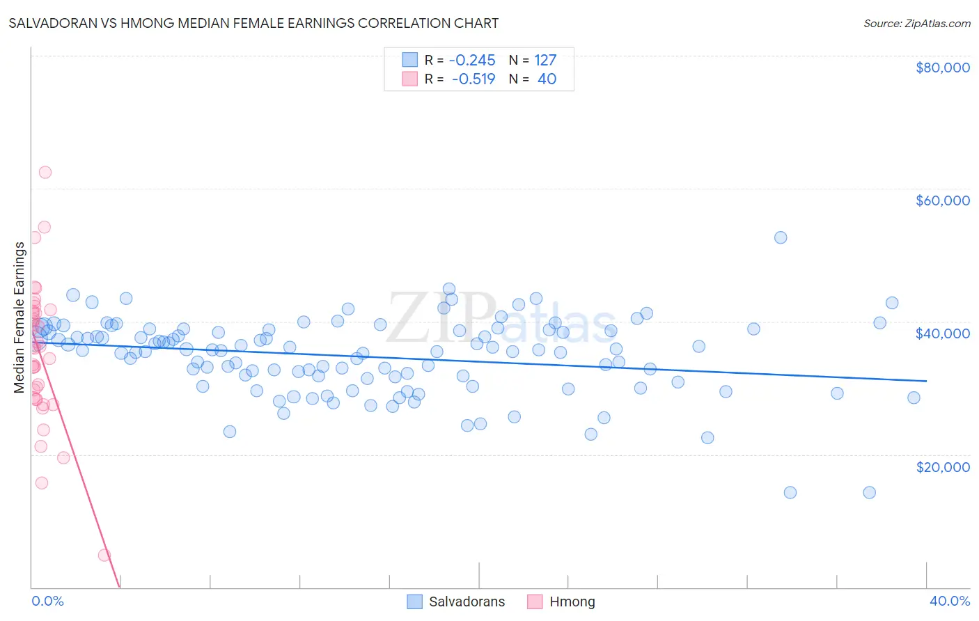 Salvadoran vs Hmong Median Female Earnings