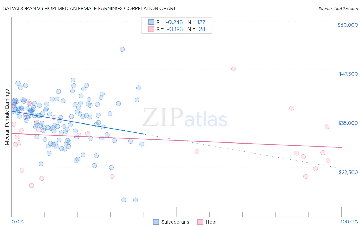 Salvadoran vs Hopi Median Female Earnings
