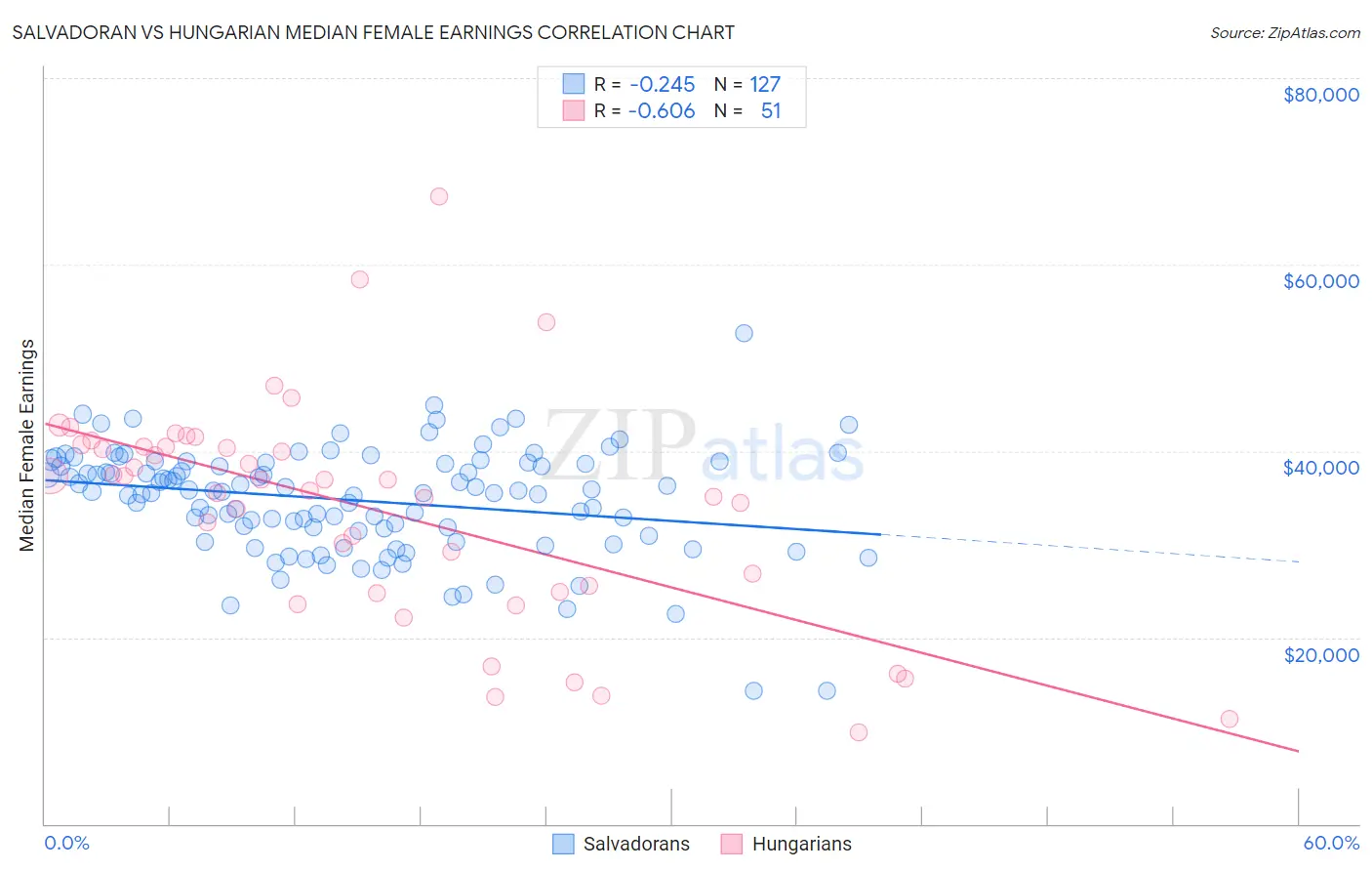 Salvadoran vs Hungarian Median Female Earnings