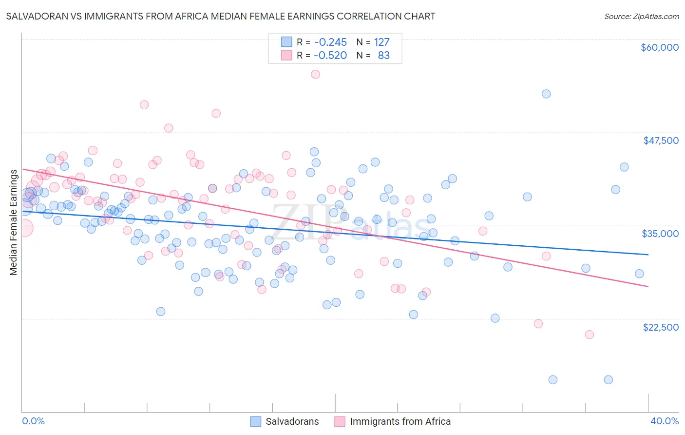 Salvadoran vs Immigrants from Africa Median Female Earnings
