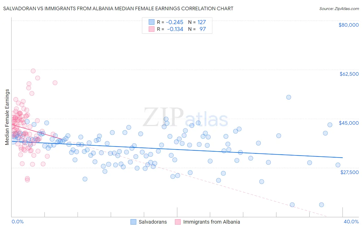 Salvadoran vs Immigrants from Albania Median Female Earnings