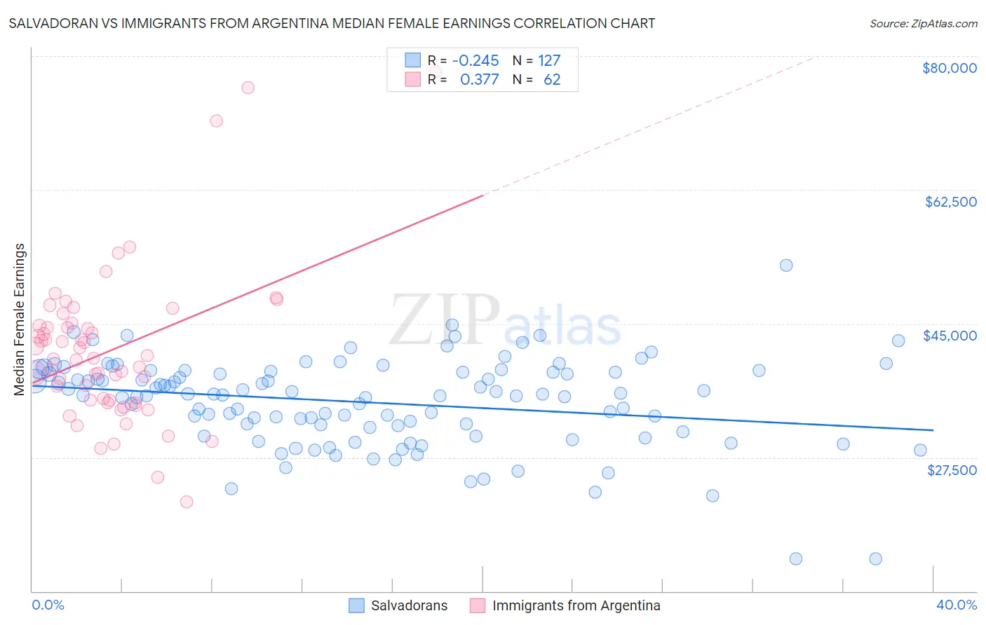 Salvadoran vs Immigrants from Argentina Median Female Earnings