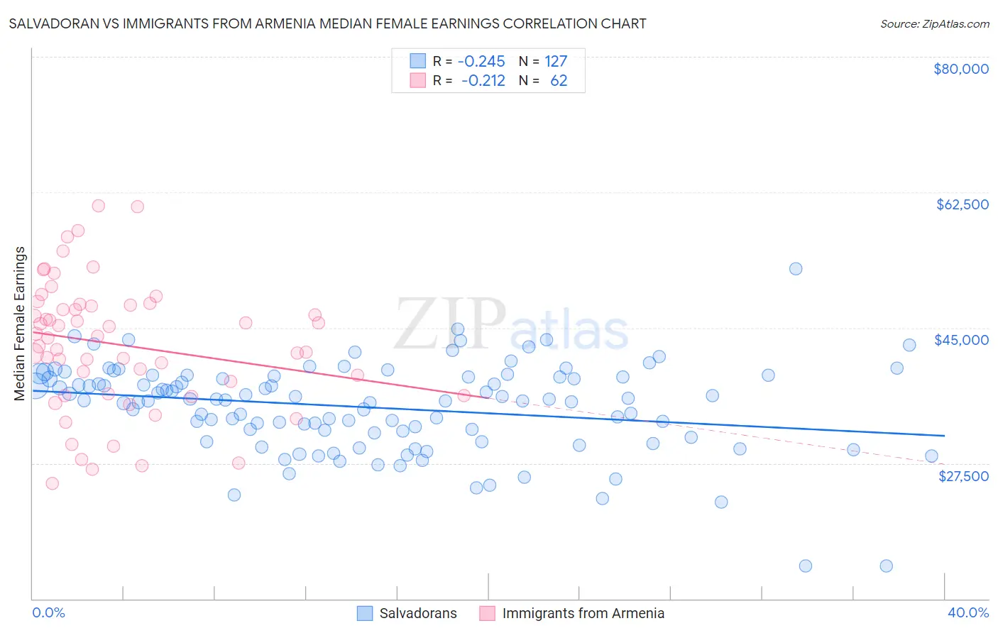 Salvadoran vs Immigrants from Armenia Median Female Earnings